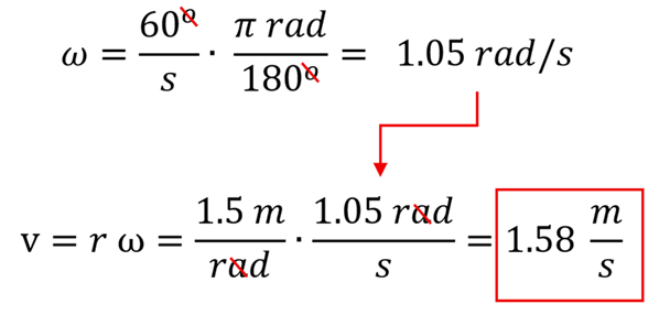 The solution to the example.  First the angular velocity (omega) is calculated in radians by taking 60 degrees per sec times pi radians over 180 degrees to get 1.05 radians per second.  T hen multiplying that by the radius 1.5 meters per radian to get 1.58 meters per second = tangential velocity.