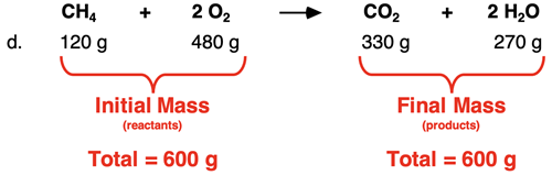 Mass analysis of one trial for a methane combustion reaction; mass of reactants are summed and mass of all products are summed and the sums are compared to each other.
