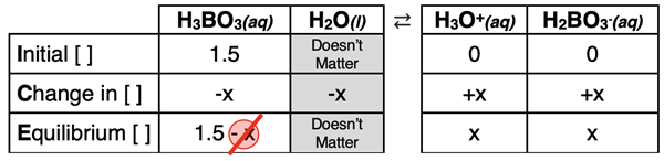 An ICE table for the first dissociation step of a 1.50 M boric acid solution.