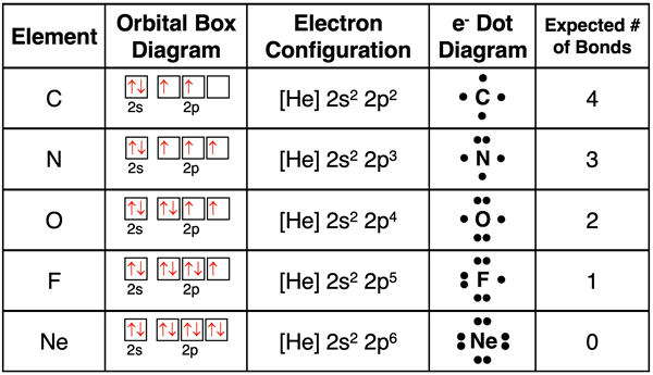 Table with elemental symbol, orbital box diagram, electron configuration, dot diagram and number of expected bonds.