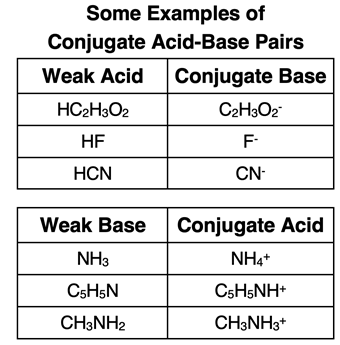 A table of examples of weak acids and their conjugate bases and weak bases and their conjugate acids.