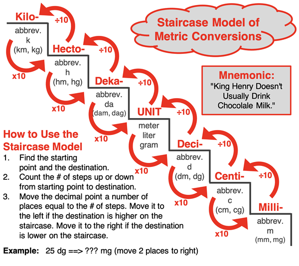 Diagram depicting the staircase model of metric conversion, showing how many decimal places the decimal point must be moved based on the Greek prefixes that