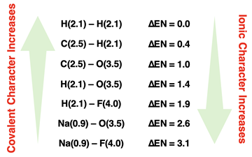 Examples of bonded elements, the electronegativity difference, and the relative