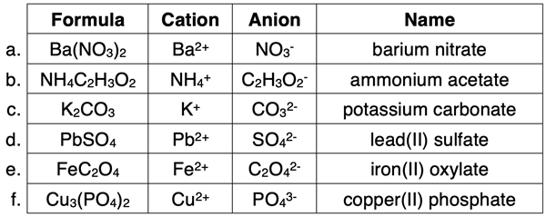 Table with 6 examples of writing names for ionic compounds containing a polyatomic ion.