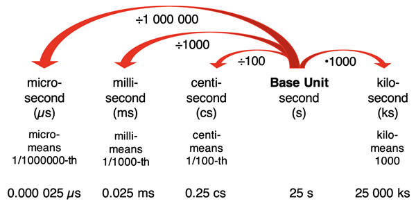 A useful tool for converting between various units of the metric system.