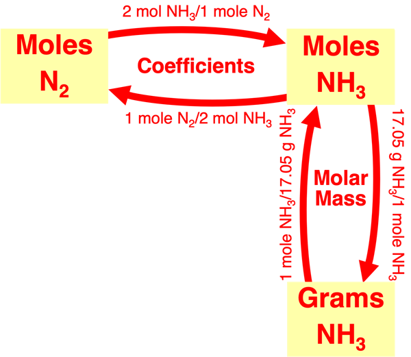 Flow diagram illustrating conversion factors linking grams of a product to moles of a reactant in stoichiometry; specific to ammonia synthesis reaction.