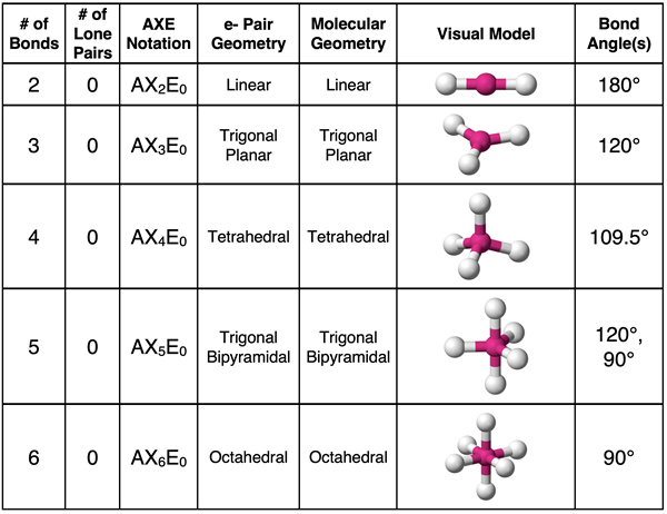 Table summarizing VSEPR characteristics for molecules having 2 to 6 bonded atoms.