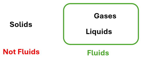 A diagram showing Solids over the Not Fluids label, and a green grouping of Gases and Liquids over Fluids.
