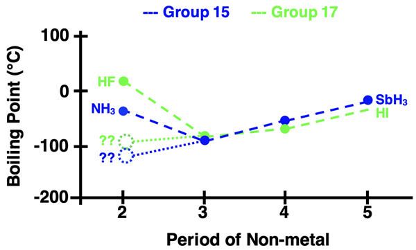 Plot of b.p versus period # for Group 15 and Group 17 hydrides. For both groups, there is a relatively unbroken line from Period 3 to Period 5. BUT HF and NH3 are not on the line. They are noticeably way above the line.