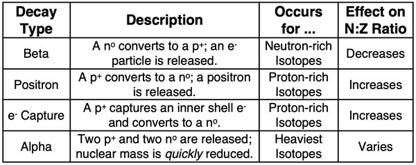 A table for four decay types with a description of the process, the effect on N:Z ratio and the types of isotopes (neutron-rich, proton-rich, very heavy) that undergo each.