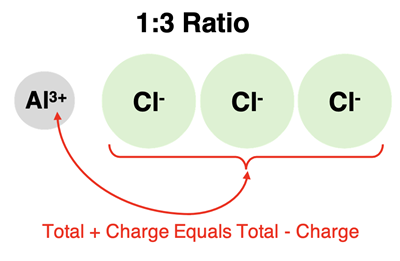 An example showing ions combining in a 1:3 ratio such that there is no net charge.