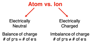 Schematic showing the difference between an atom and an ion