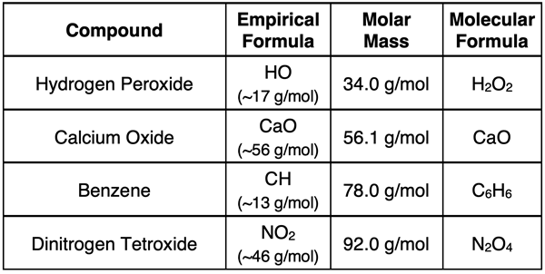 Table demonstrating method of determining the molecular formula from an empirical formula and a molar mass value.