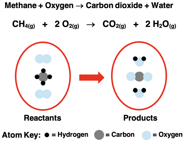 An example reation represented as a word euqation, a chemical equation, and a particle diagram.