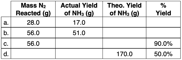 Table of example calculations for the relationship between amount of reactant, theoretical yield, actual yield, and percent yield; contains missing cell values to be completed by student.