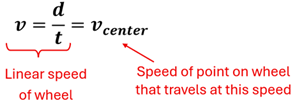 Equation for finding the velocity of the center (axis) of a rolling wheel.  V (linear velocity) equals d (distance) over t (time) which also equals the v sub center (velocity of the center) or the velocity of the center axis.