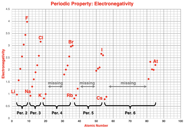 Plot of electronegativity as a function of atomic number for main group elements in the first six periods.