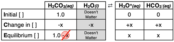 ICE Table for the first dissociation step of a 1.0 M carbonic acid solution.