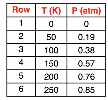Six-row table displaying T and P sTable of temperature-pressure data illustrating the directly proportional relationship. data