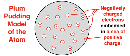 Plum Pudding Model of the Atom: Negatively charged electrons embedded in a sea of positive charge.
