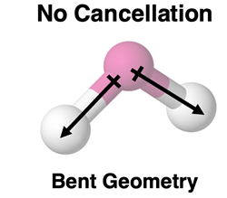 Bond dipole moment vectors in a bent geometry do not cancel.