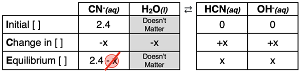 ICE table used to determine the pH of a 2.4 M solution of cyanide ions.