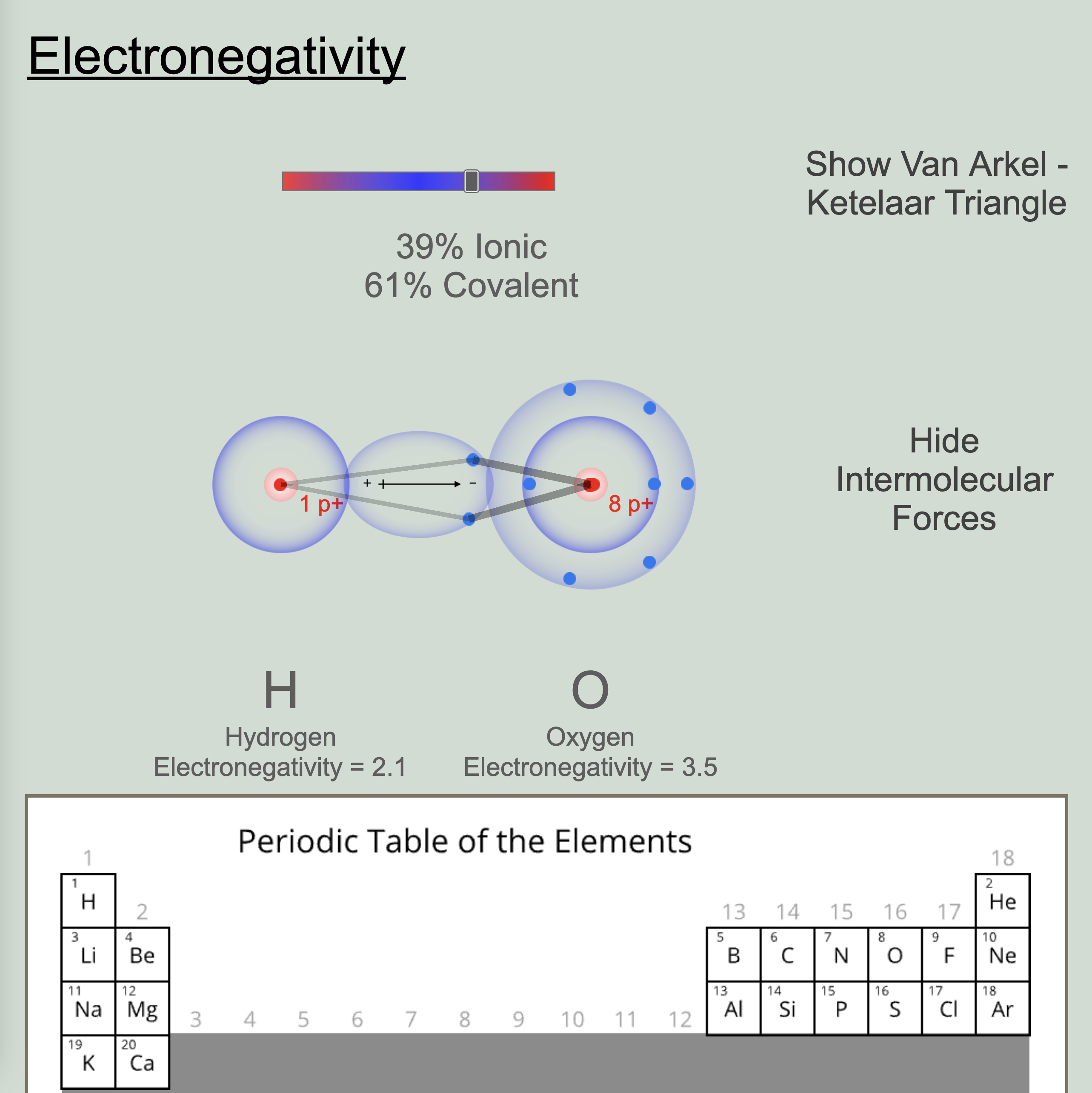 Bond formation by elements