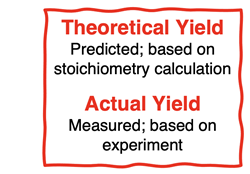 Distinction between theoretical yield and actual yield.