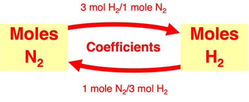 Flow diagram illustrating conversion factors linking moles of reactant to moles of product in stoichiometry; specific to ammonia synthesis reaction.