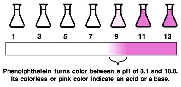 Diagram showing the color of phenolphthalein at various pH values.