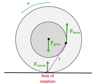 A force diagram is shown.  The F sub norm and F sub grav cancel out, the F sub tension is pointing up, but the line from the axis of rotation (bottom) to the point shows the force will exert a counter clockwise direction.
