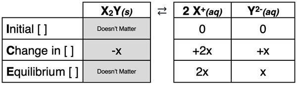 ICE Table - graphic organizer for modeling the dissociation of Ag2C2O4 and the solving of molar solubility and equilibrium ion concentrations.