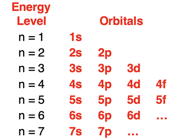 Chart of energy levels, sublevels, and atomic orbital types.ls