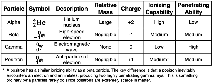 Table displaying particles and rays and their properties.