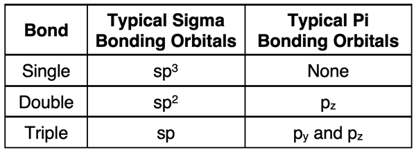 Table comparing single, double, and triple bonds in terms of required bybridization and orbitals reserved for pi bonding.