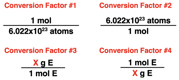 Four conversion factors commonly used when converting between atoms and grams.