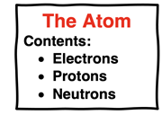 The atom contains electrons, protons, and neutrons