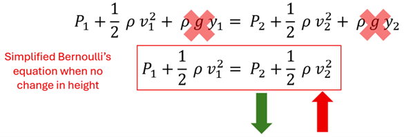 Bernoulli's Equation is shown but the rho g y sub 1 and rho g y sub 2 parts are crossed out because the heights are the same.  Under it shows the simplified version, P sub 1 (Pressure 1) plus 1/2 rho v sub 1 squared (velocity 1 squared) = P sub 2 (Pressure 2) + 1/2 rho v sub 2 squared (Velocity 2 squared), and if the velocity goes up, the pressure must go down.