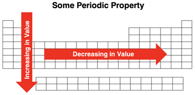 Meaning of a periodic property.