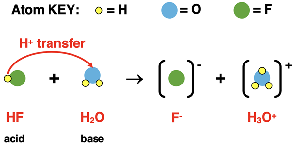 Particle diagram for acid dissociation, showing H+ ion transferred from HF to H2O; products are shown