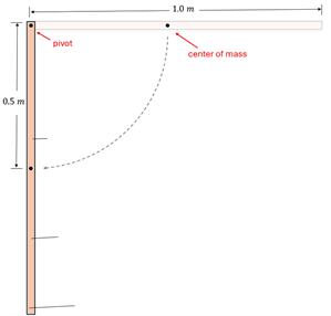 A Horizontal meter stick that is hinged on the left, showing it dropping and swinging on the pivot, and is shown at the vertical position.  The center of mass is outlined in the center (0.5 meters) and the swing is 90 degrees.
