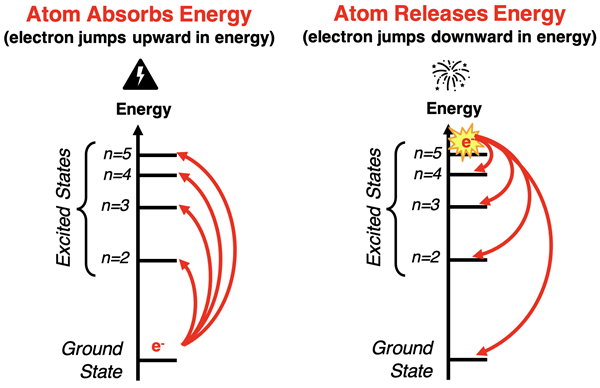 Energy level diagram illustrating electron transitions and emitted photons