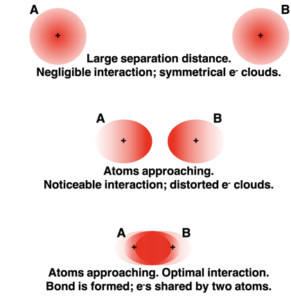 Effect of inter-atomic distance on strength of electrostatic attraction.