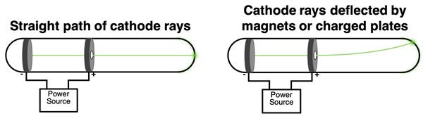 JJ Thomson's cathode ray experiments - path of rays being shown as deflected by a magnet