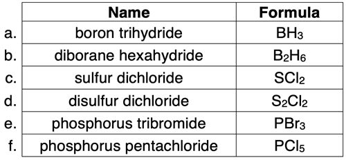 Five examples of names and formulae for molecular compounds.