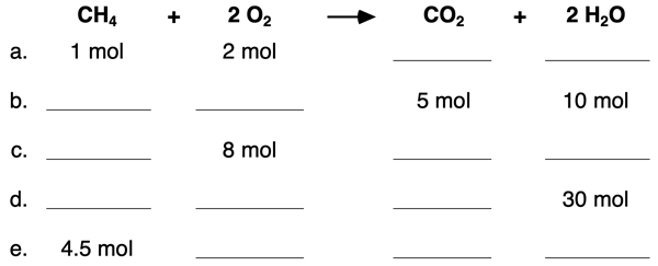 A table of mole-to-mole practice problems for methane combustion reaction. Coefficients are used to determine missing cells.