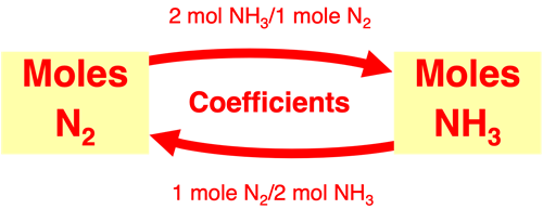 Flow diagram illustrating conversion factors linking moles of reactant to moles of product in stoichiometry; specific to ammonia synthesis reaction.