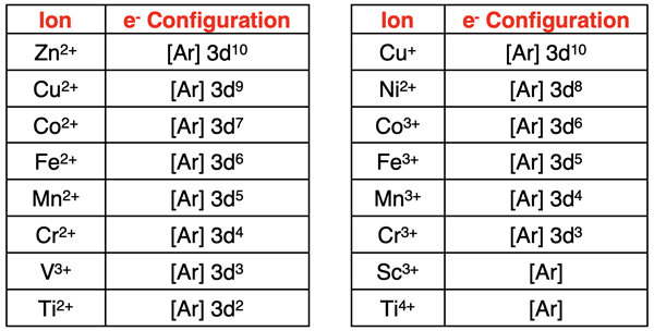 Electron configurations of 16 transition metal ions that are exceptions to the Aufbau principle.