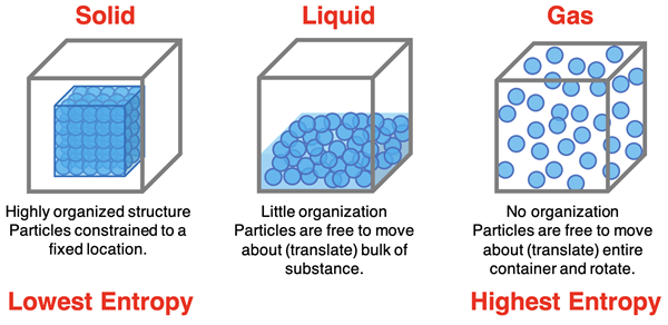 Particle diagrams of a solid, liquid, and water with comparative remarks regarding particle organization, intermolecular force, freedom of movement, and entropy.
