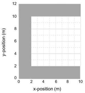 An X Y meter grid with a C shape within it.  The width of the lines of the C are 2 meters. The bottom part of the C is a line going from (0, 0) to (10, 2).  The left part of the C is a line going from (0, 0) to (2, 12).  The top part of the C is a line going from (0, 10) to (10, 12).